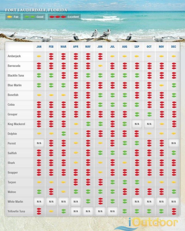 Ft Lauderdale fishing calendar